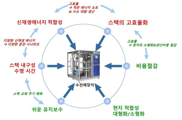 고분자 전해질 수전해 시스템의 상용화를 위한 문제