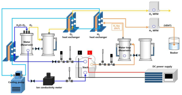 P&ID of PEMWE system