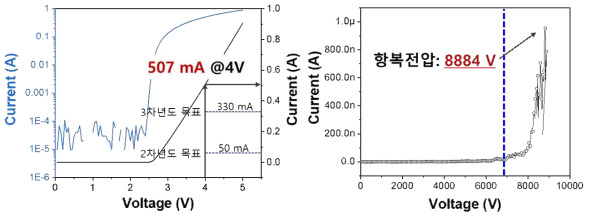 대표 PiN diode의 순방향 특성 및 역방향 전기적 특성 그래프 (GI-FLR edge termination 구조, JTE 농도: 3.5E17cm-3)