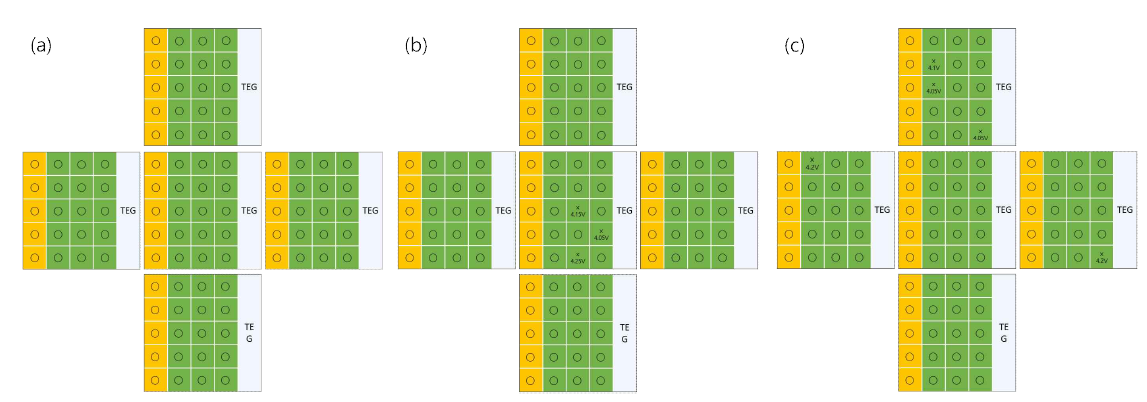 JTE 농도가 (a) 2.0E17 cm-3, (b) 3.5E17 cm-3, (c) 5.0E17 cm-3 인 6.5 kV SiC 고전 압 diode의 순방향 특성 그래프. (노란색 cell: JBS diode, 초록색 cell: PiN diode, ○ : 순방향 전류 특성 달성 소자 (330mA), X: 순방향 전류 특성 미달성 소자, 330mA 전류 값일때의 전압 값 표시)
