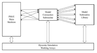 PSS/E의 Dynamic simulation 기본구조[PSS/E 매뉴얼]