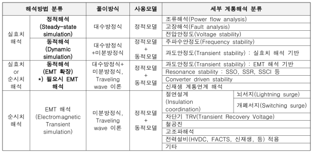 계통해석 방법 분류