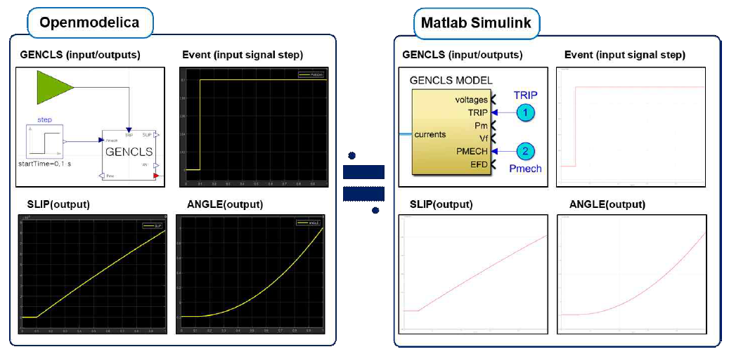 Openmodelica → Matlab Simulink 모델 변환 – outputs 비교 결과