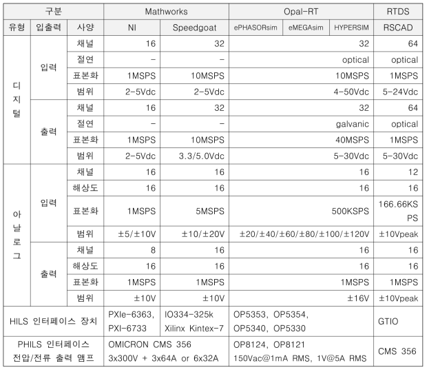 실시간 시뮬레이션별 입출력 하드웨어 사양