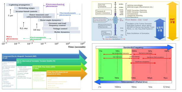 전력계통 시간대별 계통 현상 및 해석모델/방법[IEEE PES Technical report PES-TR77 등