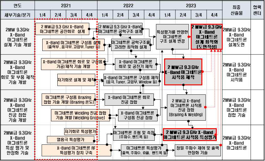 연구개발 추진 일정