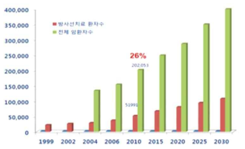 국내 암환자 및 방사선 치료 현황과 추이 (출처:http://www.mrsrc.kr)