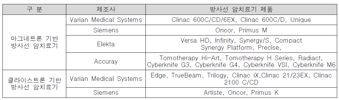 마그네트론 기반 방사선 암치료기 현황(출처: 각 제조사와 e2V 홈페이지)