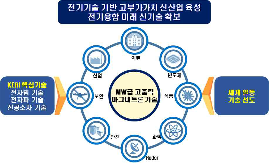 MW급 고출력 마그네트론 기술 응용 분야