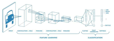 CNN(Convolutional neural network) 모델