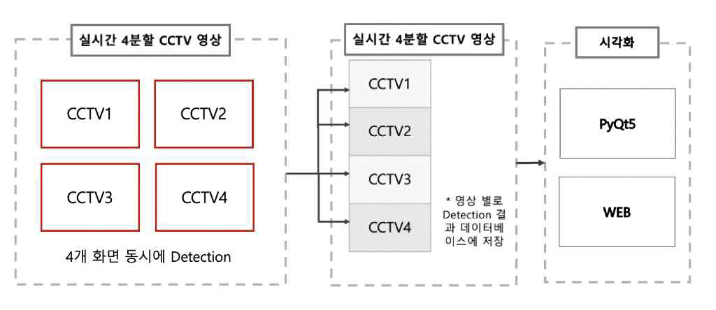 Multi-GPU(4개) PC를 이용할 때 영상 객체 탐지 및 시각화 구조