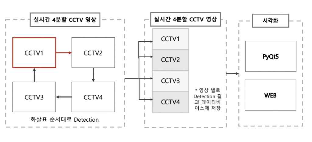 단일 GPU PC를 이용할 때 4분할 CCTV 영상 객체 탐지 및 시각화 구조