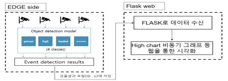 edge단에서 flask web 출력까지의 시스템 구조