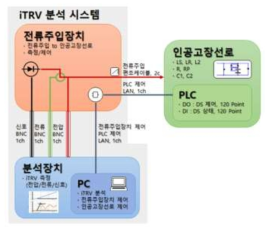 iTRV 분석시스템 구성