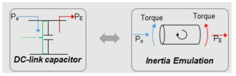 DC링크를 이용한 관성에너지 모의 개념도