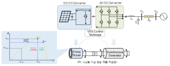 MPPT 곡선을 활용한 관성에너지 구현 개념도
