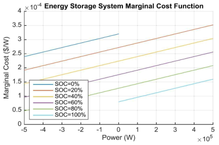 에너지 저장장치 에이전트 증분비용 및 충⋅방전량