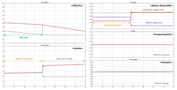 배터리 최소 SOC값(20%)을 고려한 분산제어 결과