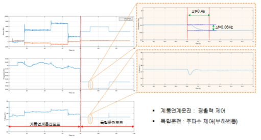 운전모드 전환(계통연계운전 -> 독립운전)