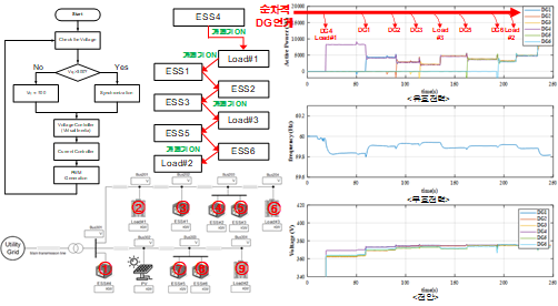 Black start 테스트 결과