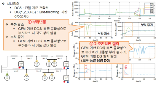 실험결과(드룹제어)