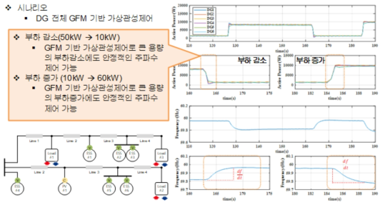 실험결과(가상관성제어, 부하변동)