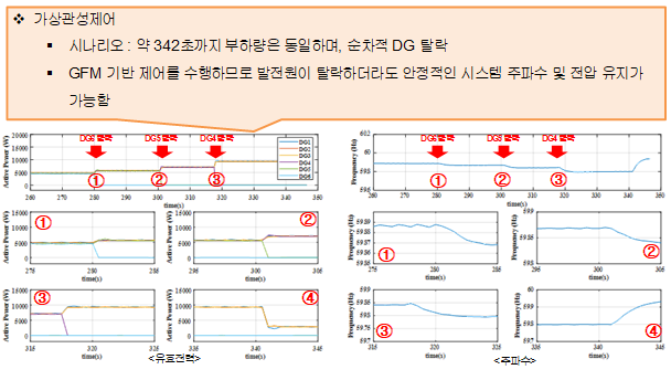 실험결과(가상관성제어, 컨버터 탈락)