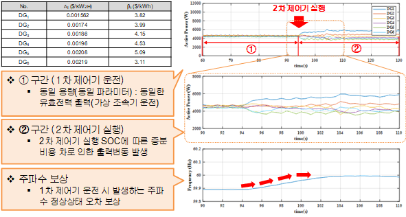 실험결과(분산운영알고리즘)