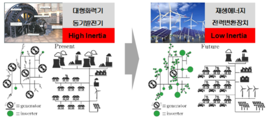전력시스템의 변화