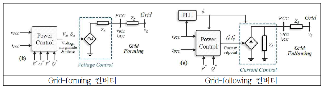 컨버터 제어에 따른 분류
