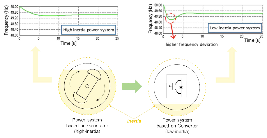 전력시스템의 관성변화에 따른 주파수 동특성