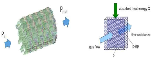 소염망의 내부 형상구조 및 Porous 영역의 배압차