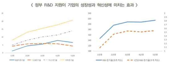 정부 R&D 지원에 따른 기업의 성장성과 혁신성