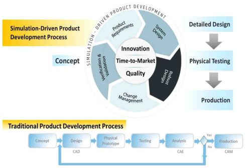 시뮬레이션 기반 제품개발 프로세스