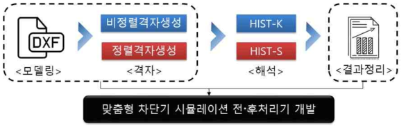 맞춤형 차단기 시뮬레이션 전·후처리기 개발 프로세스