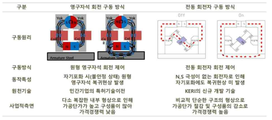 기존 영구자석 / 전동 회전자 구동 방식 비교