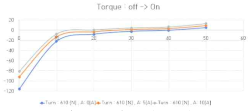 구동 시 Torque(Off -> On)