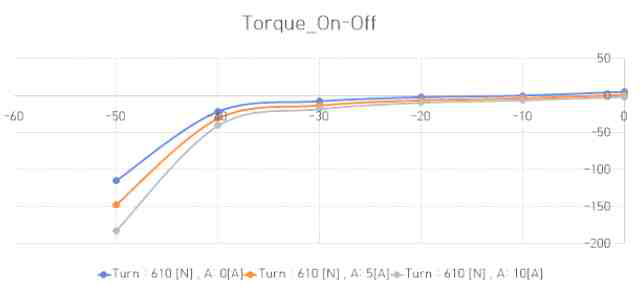 구동 시 Torque(On -> Off)