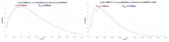 C-GIS의 내부 압력상승 그래프