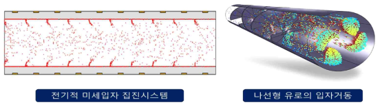 입자제어 응용 분야 해석의 예