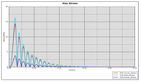 PCB 부품별 최대응력 발생 시점 및 최대 응력 분석
