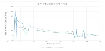 Epoxy mold Spacer 표면 전계 세기의 비교