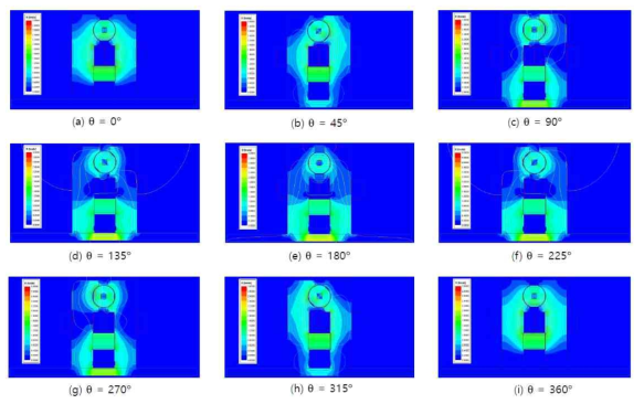 원형 자석 회전각에 따른 자장 분포