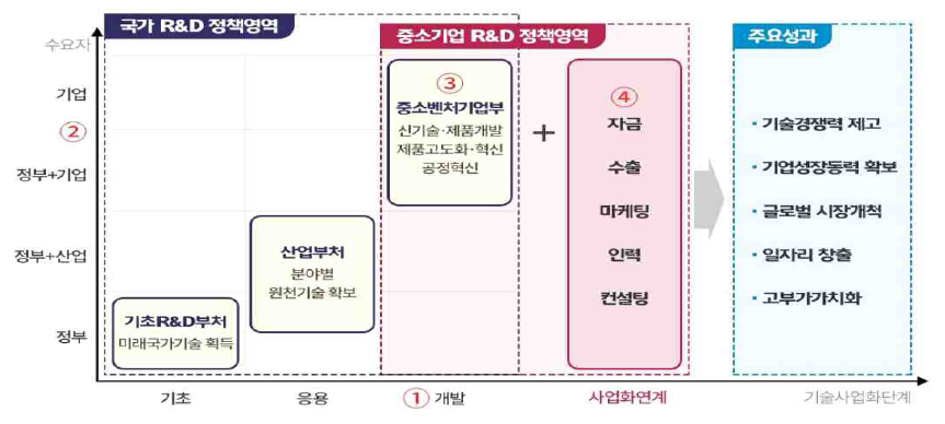 중소기업 R&D 정책영역