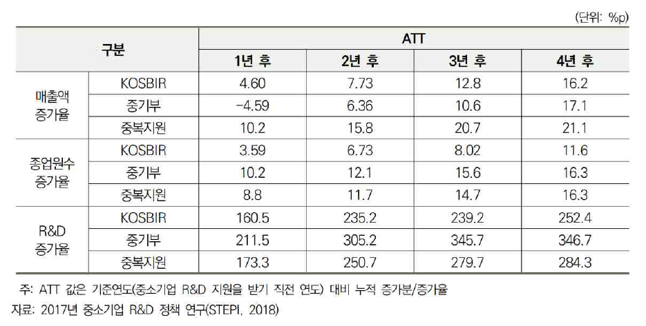 정부 중소기업 R&D 지원의 성과 비교