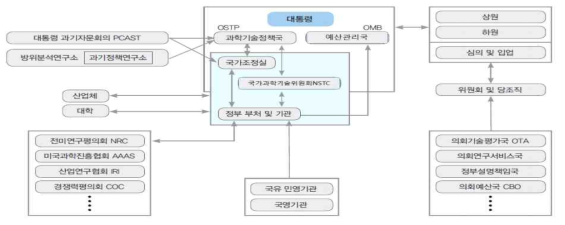 R&D 행정체계, 출처:미국의 과학기술혁신정책과 거버넌스 현황