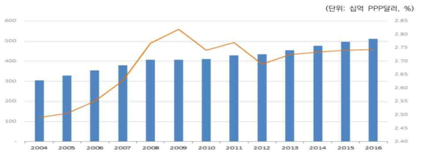 미국 GDP 대비 연구개발비 비중 추이