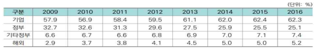 연구개발비의 재원별 비중