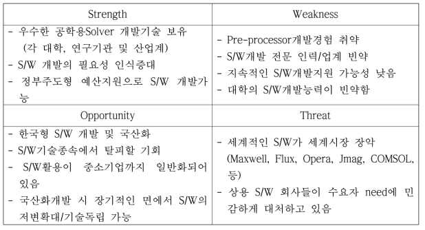 국내 기술에 대한 SWOT 분석