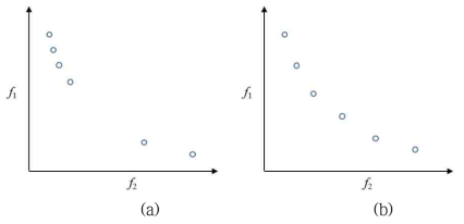 (a) 불균일하게 분포된 Pareto front set (b) 균일하게 분포된 Pareto front set